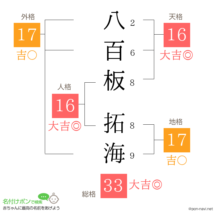 八百板 拓海さんの姓名判断結果