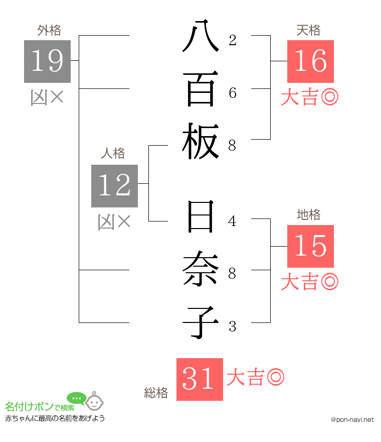 八百板 日奈子さんの姓名判断結果