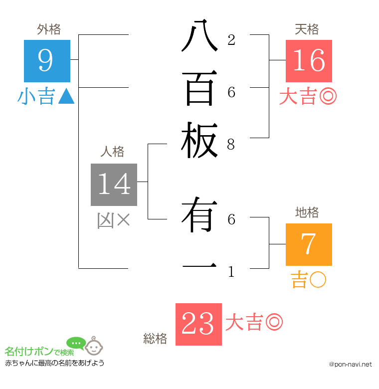 八百板 有一さんの姓名判断結果