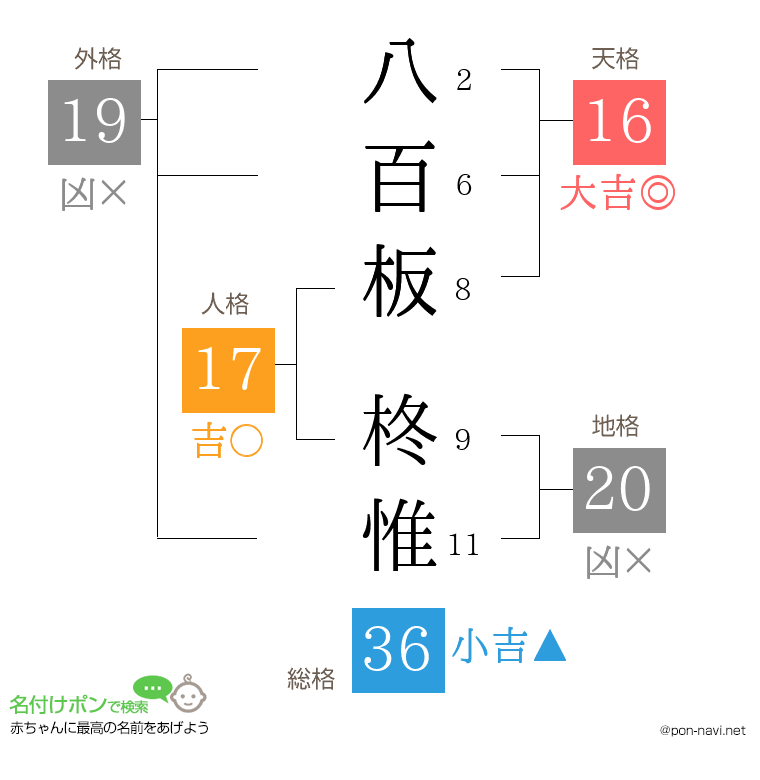 八百板 柊惟さんの姓名判断結果