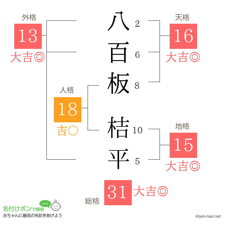 八百板 桔平さんの姓名判断結果