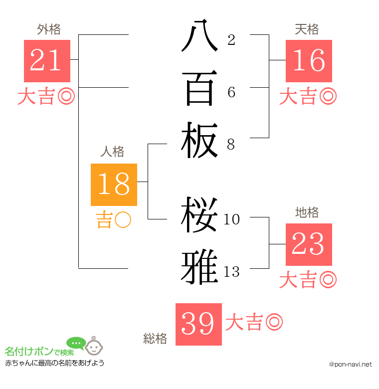 八百板 桜雅さんの姓名判断結果