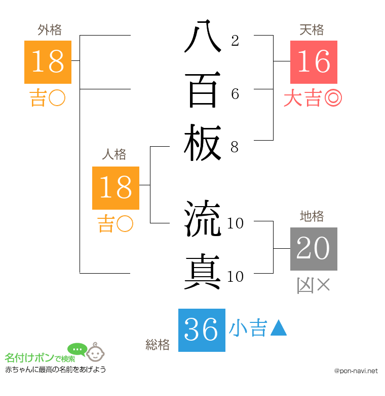八百板 流真さんの姓名判断結果