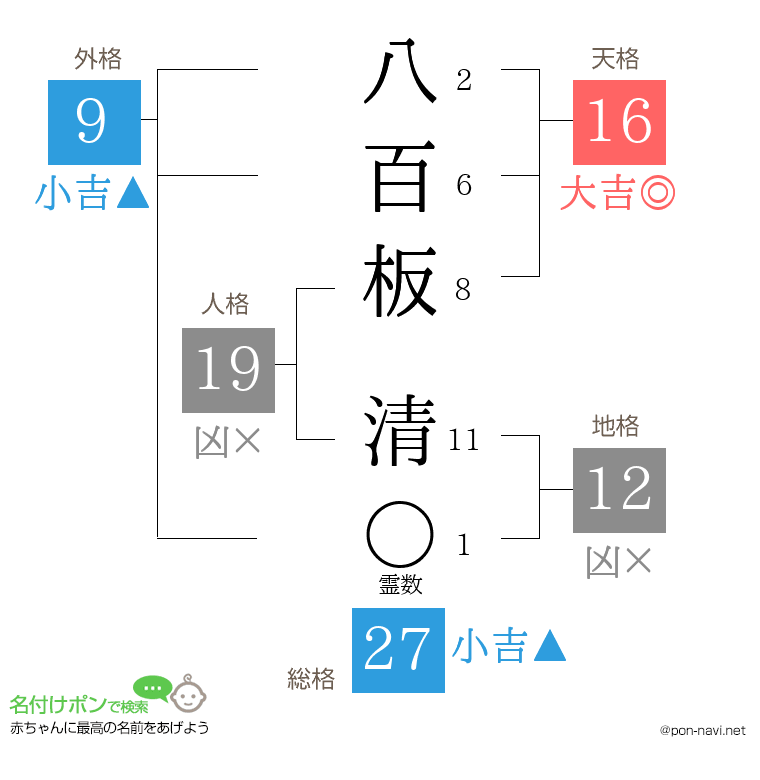 八百板 清さんの姓名判断結果