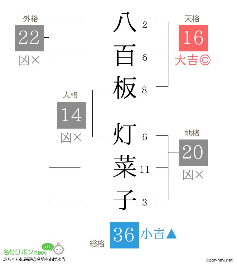 八百板 灯菜子さんの姓名判断結果