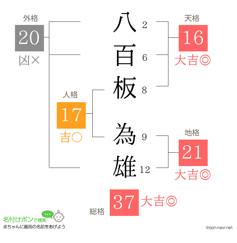八百板 為雄さんの姓名判断結果