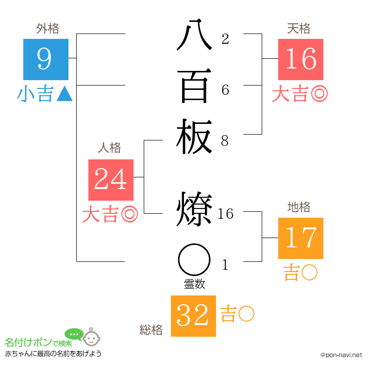 八百板 燎さんの姓名判断結果