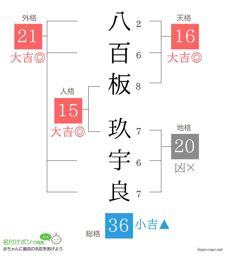 八百板 玖宇良さんの姓名判断結果