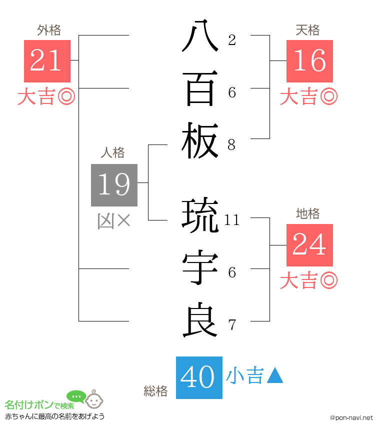 八百板 琉宇良さんの姓名判断結果