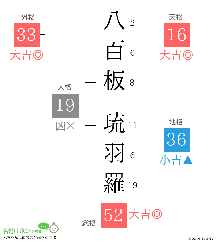八百板 琉羽羅さんの姓名判断結果