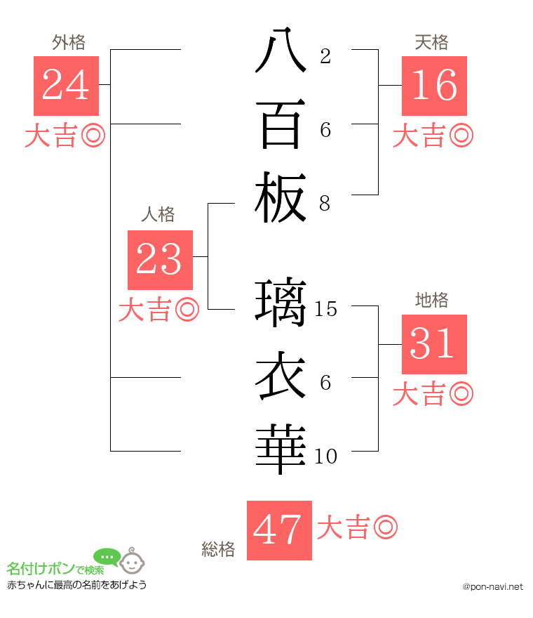 八百板 璃衣華さんの姓名判断結果