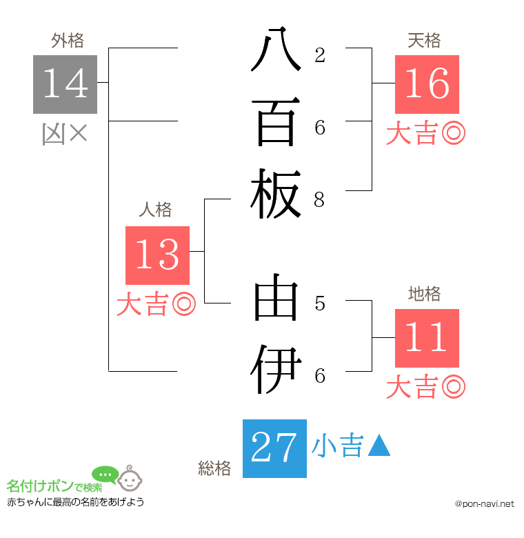 八百板 由伊さんの姓名判断結果