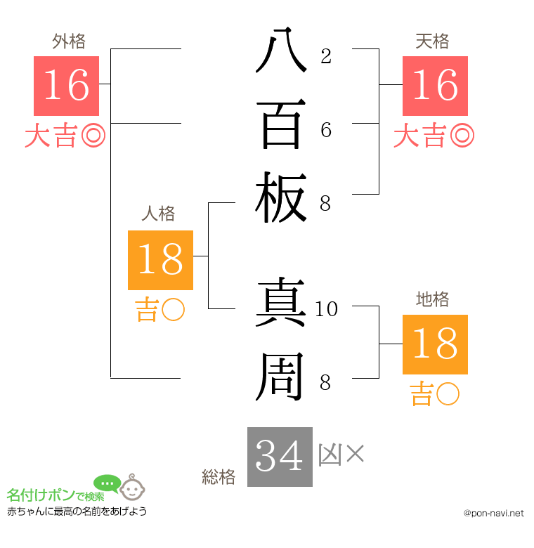 八百板 真周さんの姓名判断結果