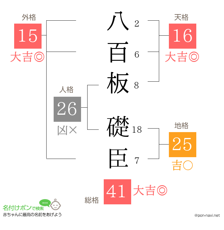 八百板 礎臣さんの姓名判断結果