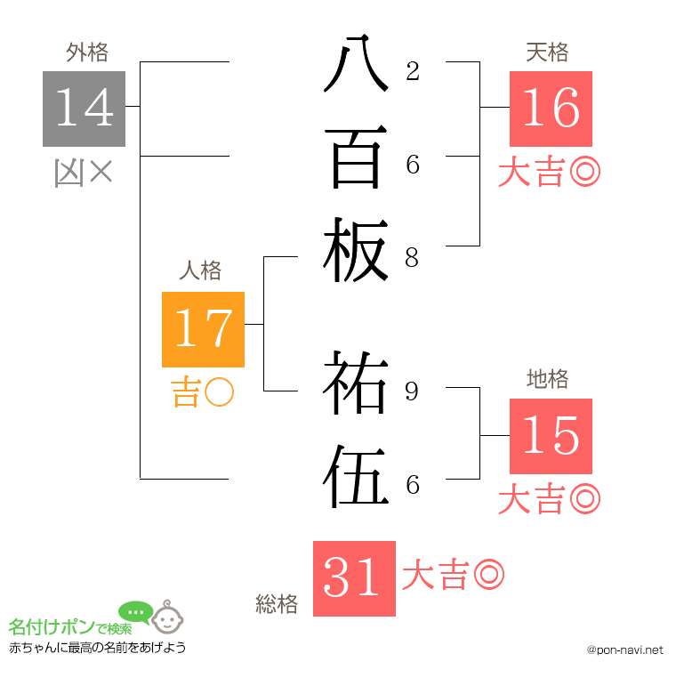 八百板 祐伍さんの姓名判断結果