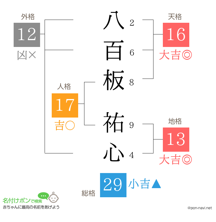 八百板 祐心さんの姓名判断結果