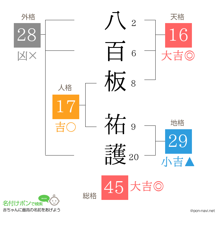 八百板 祐護さんの姓名判断結果