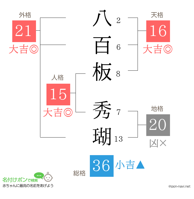 八百板 秀瑚さんの姓名判断結果