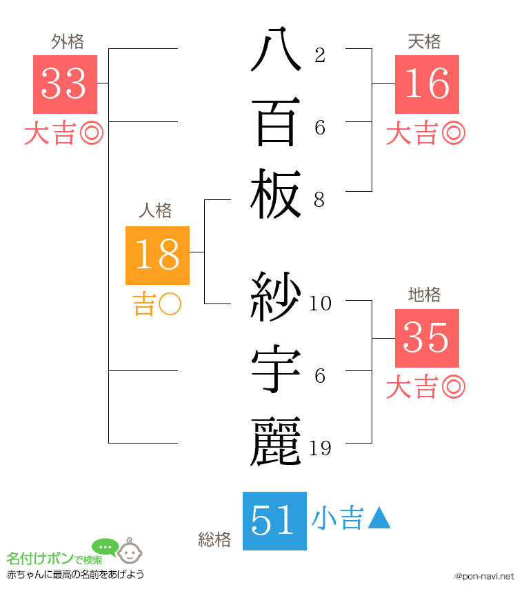 八百板 紗宇麗さんの姓名判断結果