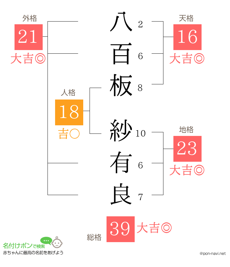 八百板 紗有良さんの姓名判断結果