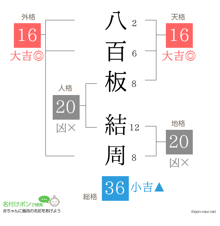 八百板 結周さんの姓名判断結果