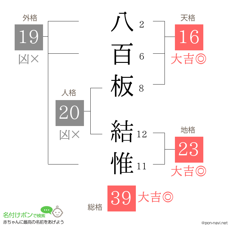 八百板 結惟さんの姓名判断結果