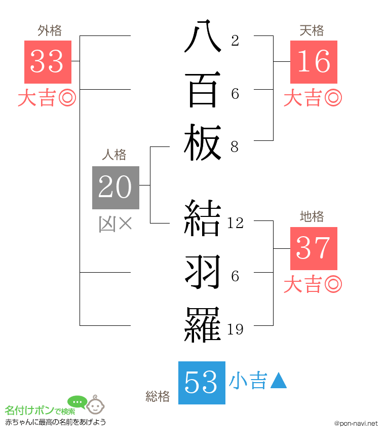 八百板 結羽羅さんの姓名判断結果