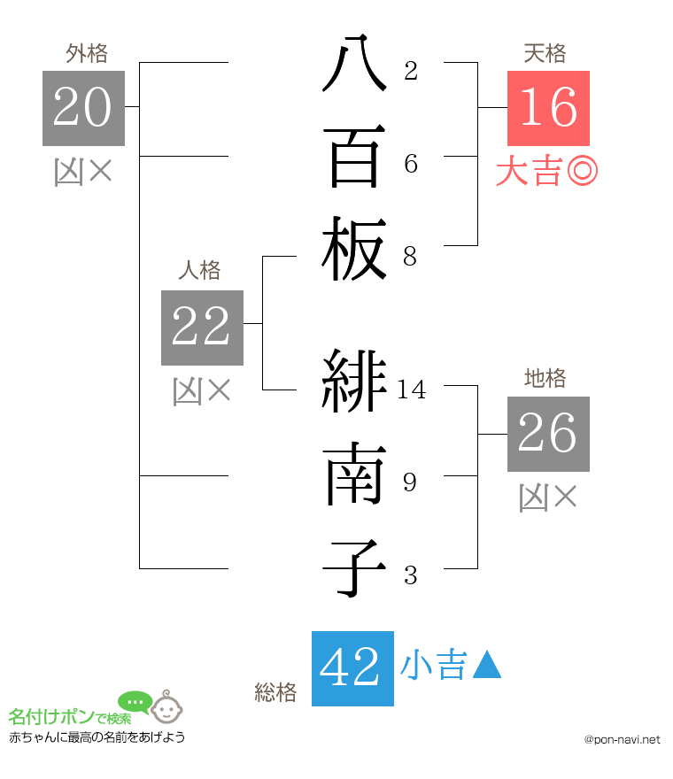 八百板 緋南子さんの姓名判断結果