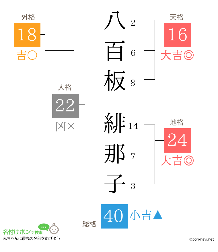 八百板 緋那子さんの姓名判断結果