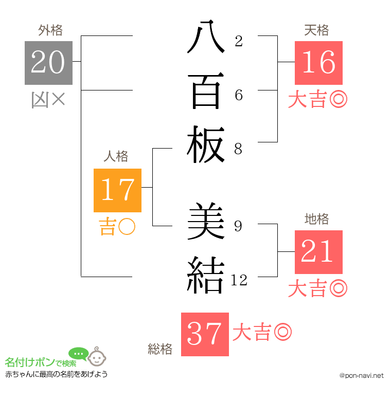 八百板 美結さんの姓名判断結果
