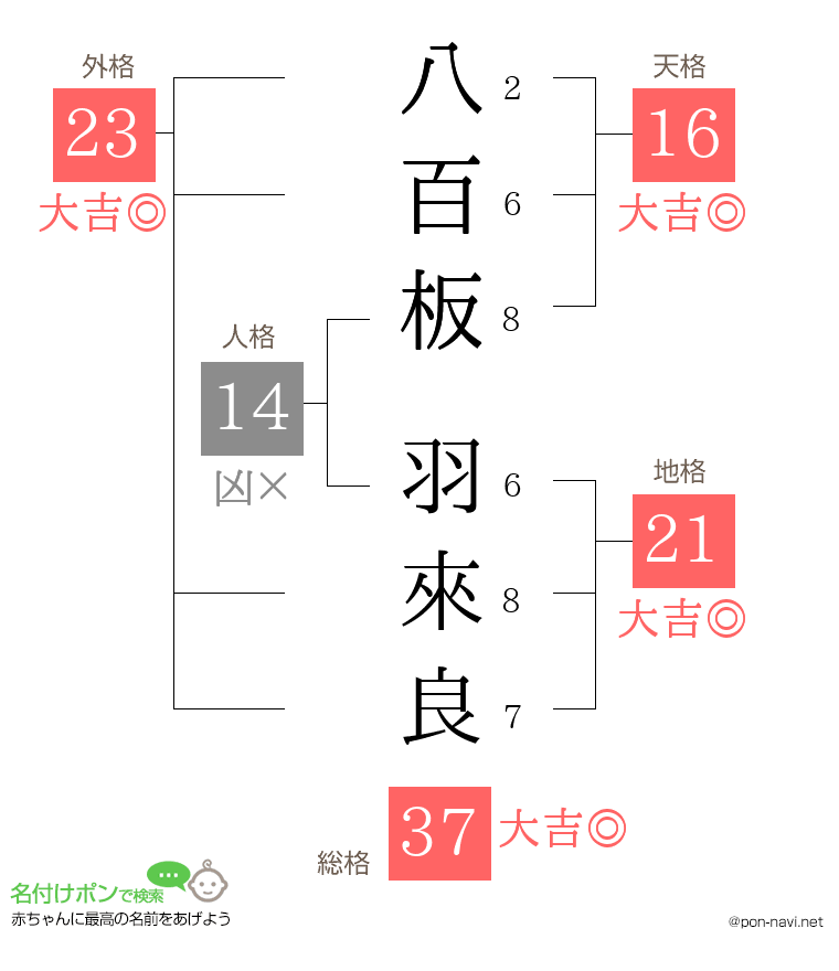 八百板 羽來良さんの姓名判断結果