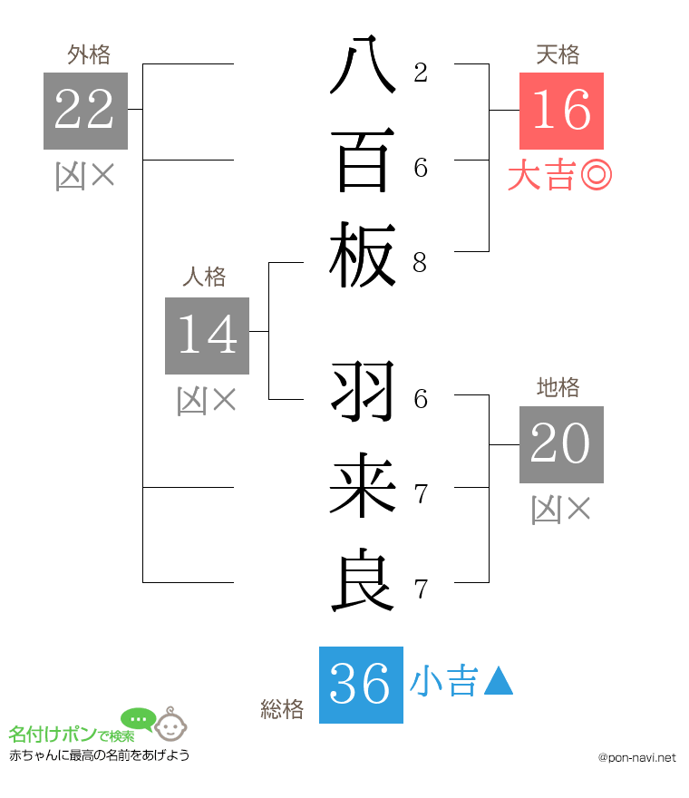 八百板 羽来良さんの姓名判断結果