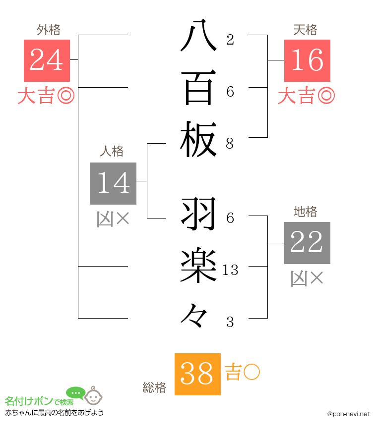 八百板 羽楽々さんの姓名判断結果