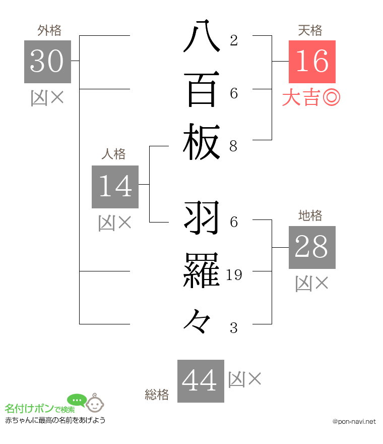 八百板 羽羅々さんの姓名判断結果