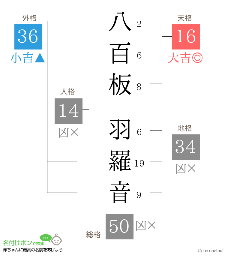 八百板 羽羅音さんの姓名判断結果