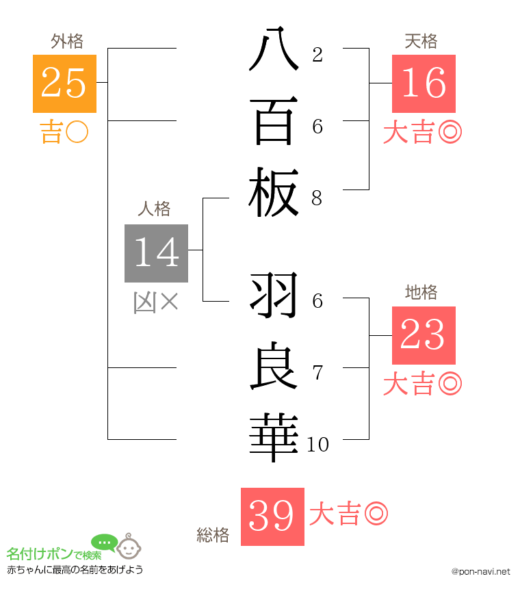 八百板 羽良華さんの姓名判断結果