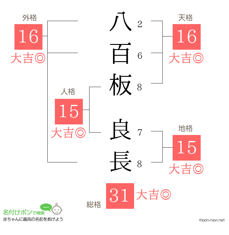 八百板 良長さんの姓名判断結果