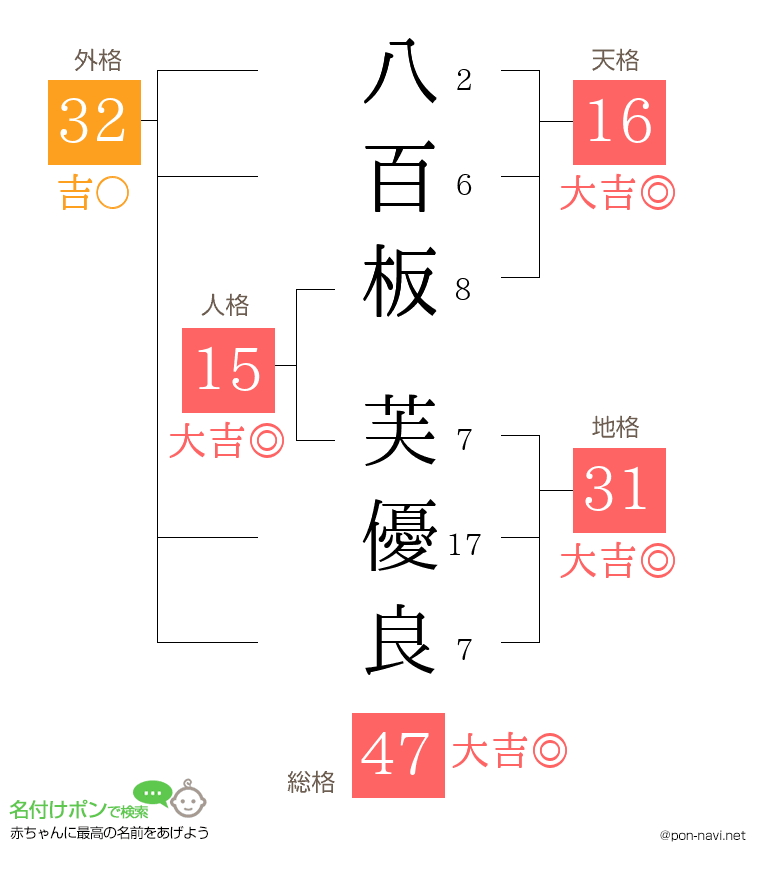 八百板 芙優良さんの姓名判断結果