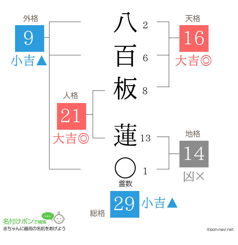 八百板 蓮さんの姓名判断結果