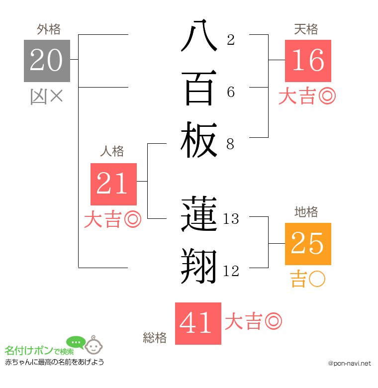 八百板 蓮翔さんの姓名判断結果