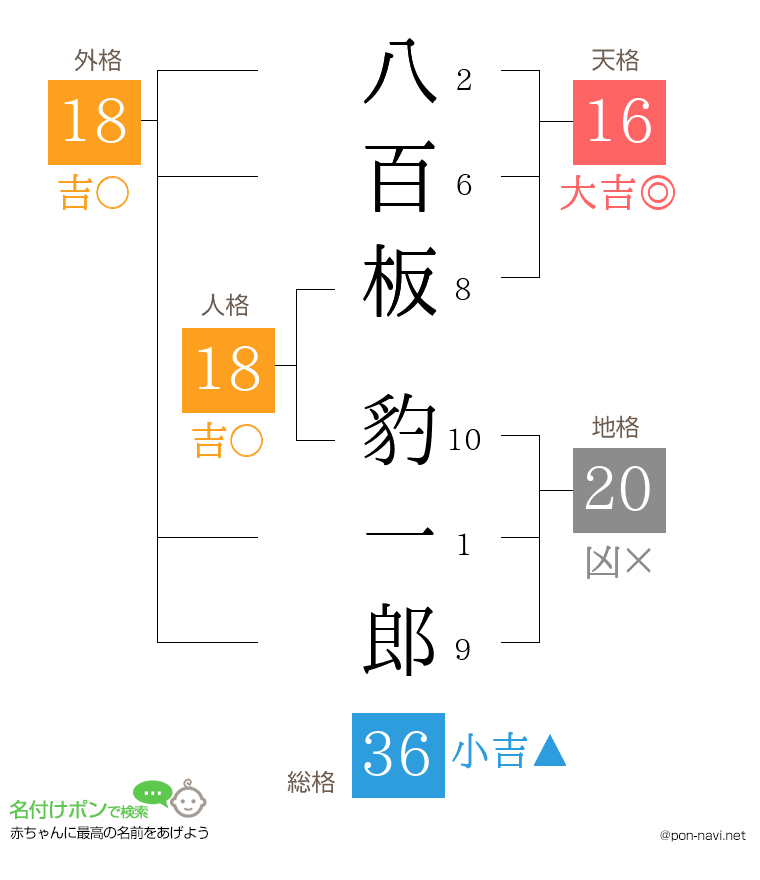八百板 豹一郎さんの姓名判断結果