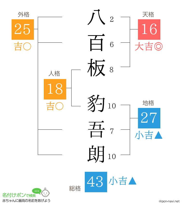 八百板 豹吾朗さんの姓名判断結果