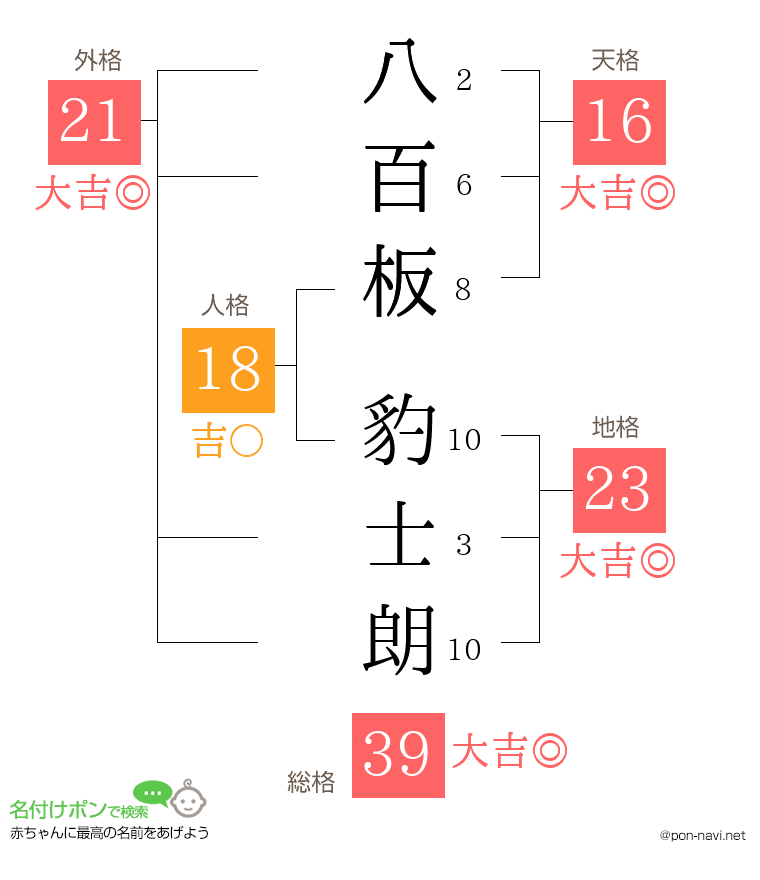 八百板 豹士朗さんの姓名判断結果