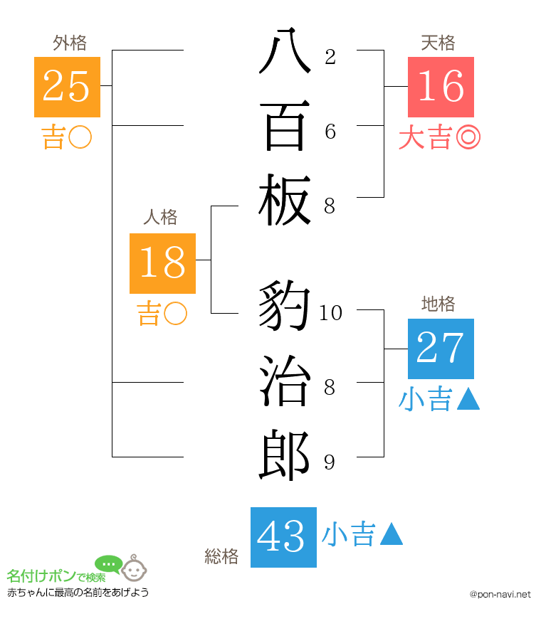 八百板 豹治郎さんの姓名判断結果