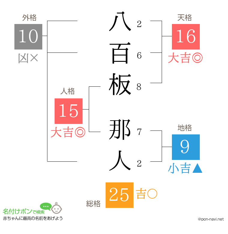 八百板 那人さんの姓名判断結果
