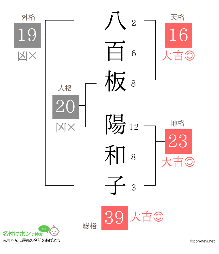 八百板 陽和子さんの姓名判断結果