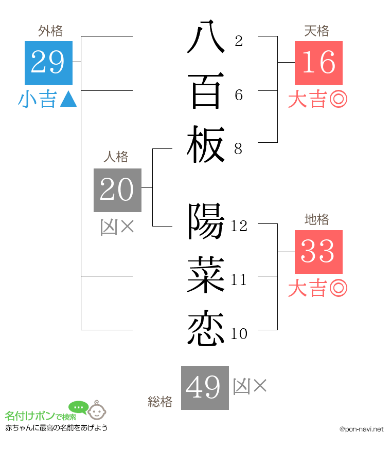 八百板 陽菜恋さんの姓名判断結果