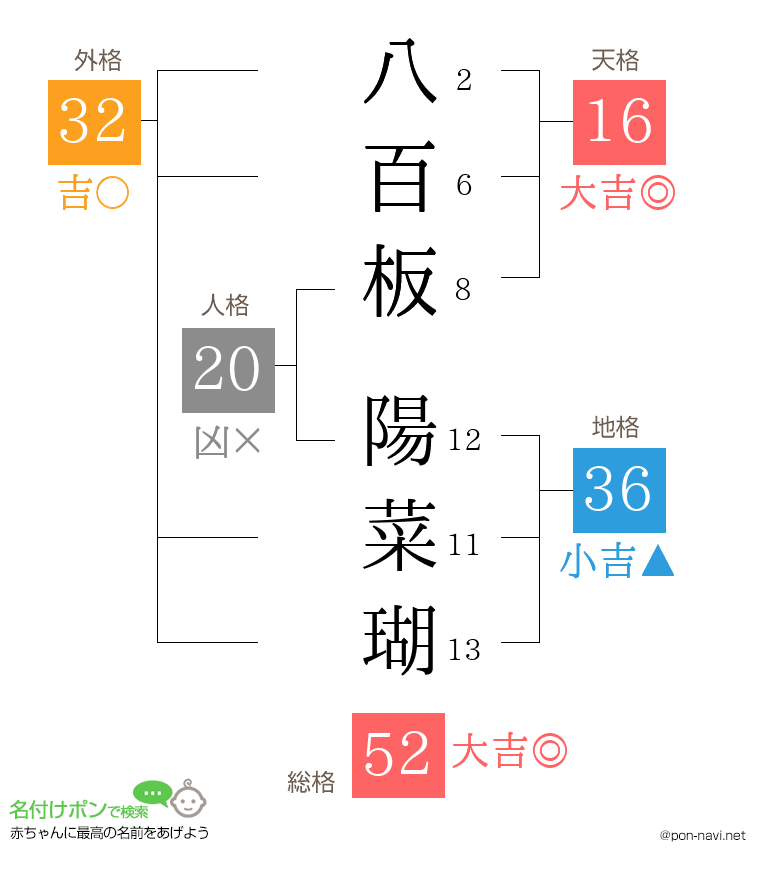 八百板 陽菜瑚さんの姓名判断結果