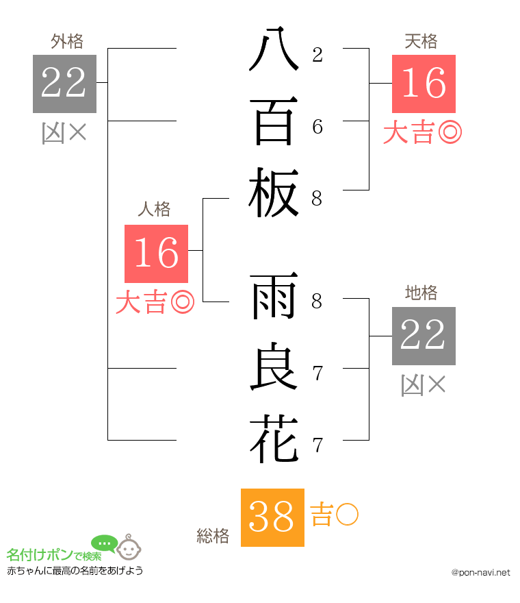 八百板 雨良花さんの姓名判断結果