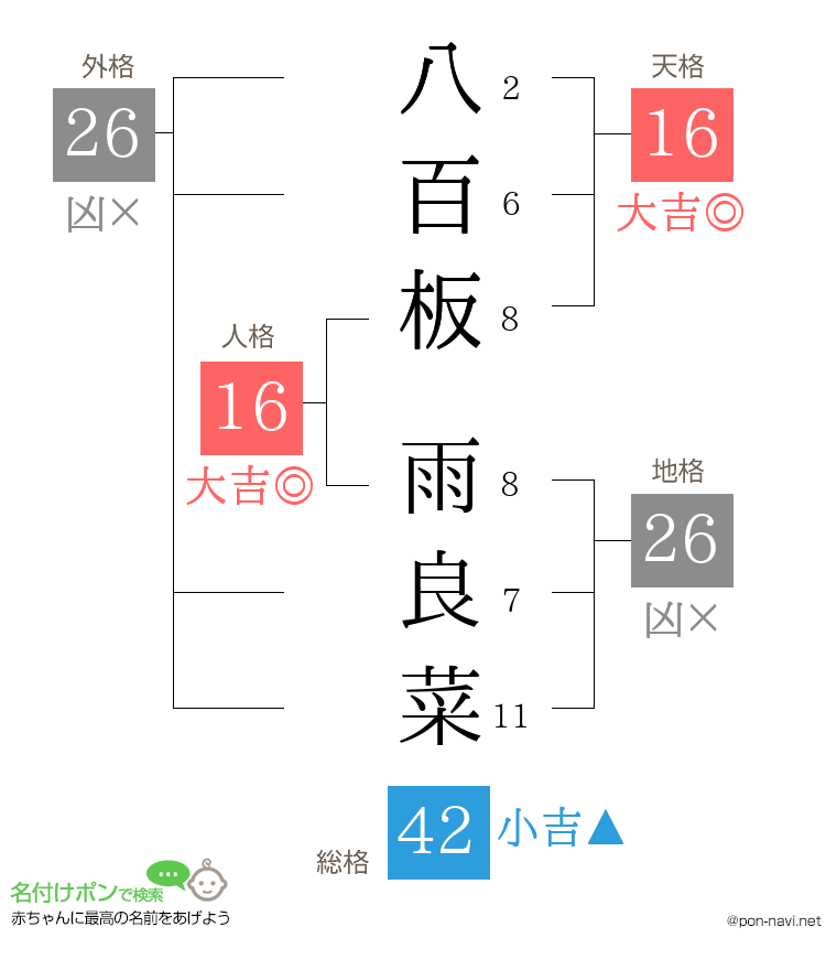 八百板 雨良菜さんの姓名判断結果